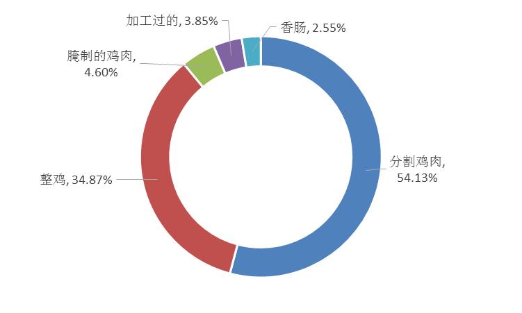 全球雞肉出口最新動(dòng)態(tài)，趨勢(shì)分析與影響探討