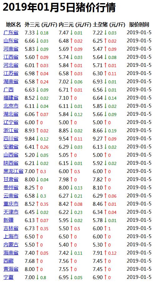 泗縣生豬價格動態(tài)更新及分析