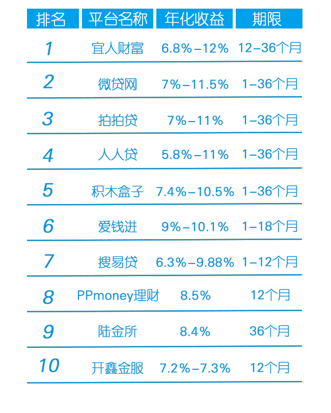 網(wǎng)貸在線收益率，理解、評估與風(fēng)險控制策略