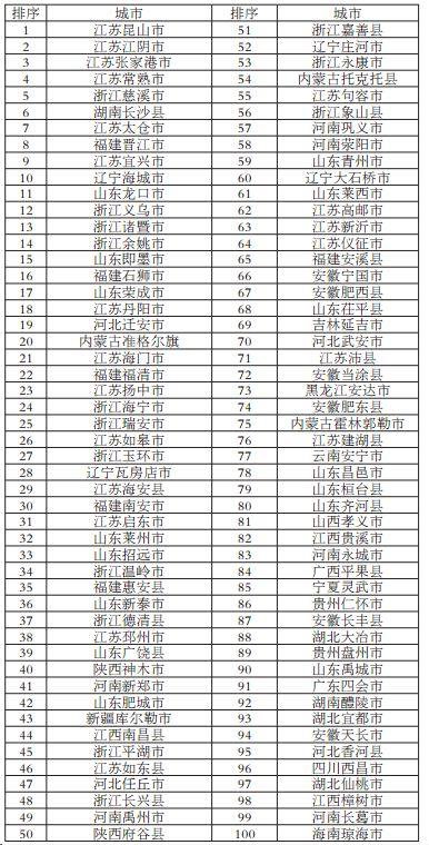 2017中國(guó)百?gòu)?qiáng)縣最新排名揭曉，繁榮背后的力量角逐