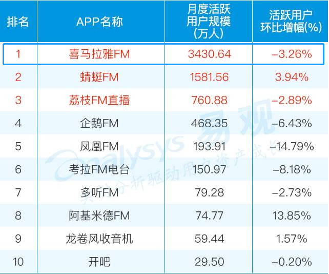 喜馬拉雅最新估值，探索數(shù)字音頻領(lǐng)域的巨大潛力