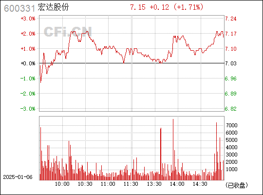 宏達(dá)股份股票最新消息全面解析