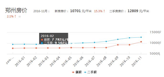 鄭州二七區(qū)最新房價動態(tài)及市場趨勢分析