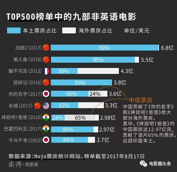 戰(zhàn)狼2全球票房最新動態(tài)更新