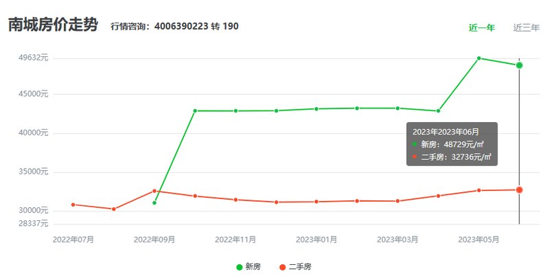 東莞南城房?jī)r(jià)最新消息，市場(chǎng)走勢(shì)與購房指南