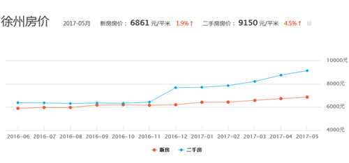 徐州市房?jī)r(jià)走勢(shì)最新分析